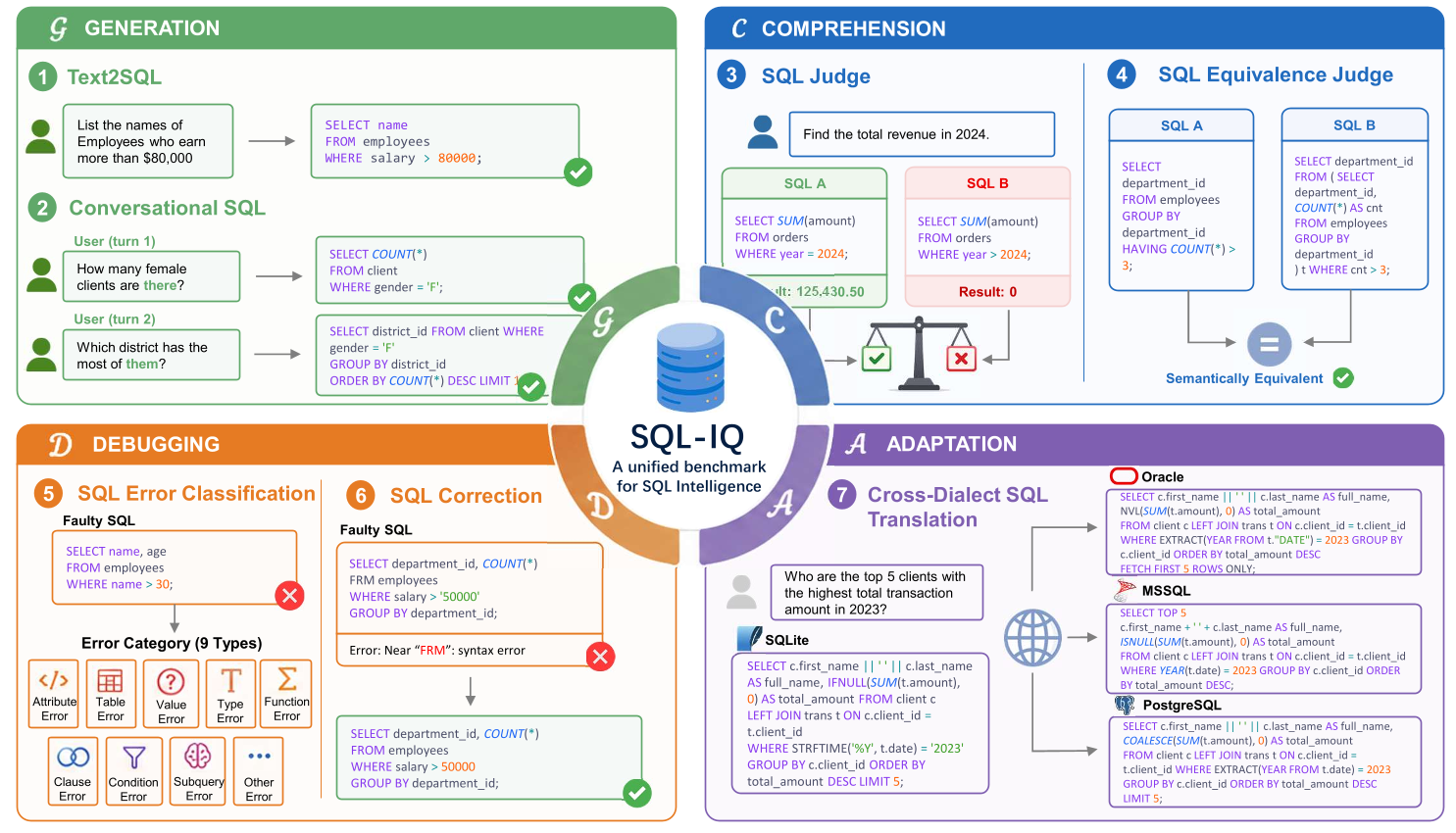 SQL-IQ Benchmark Overview